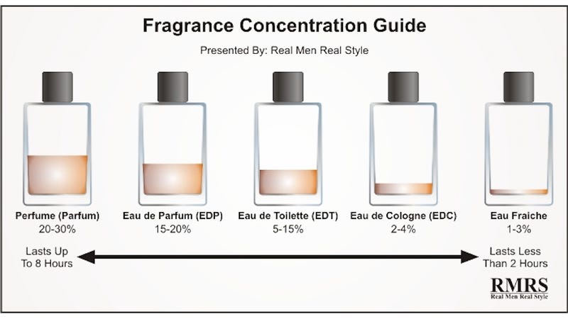 eau de parfum vs eau de toilette