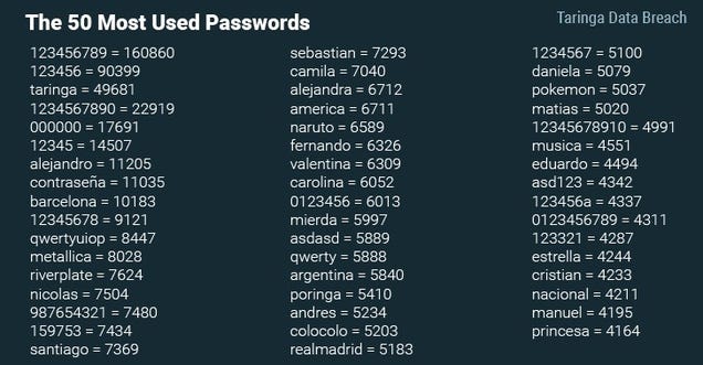 Taringa Over 28 Million Users Data Exposed In Massive Data Breach Google Chrome 2017 09 04 16 52 29