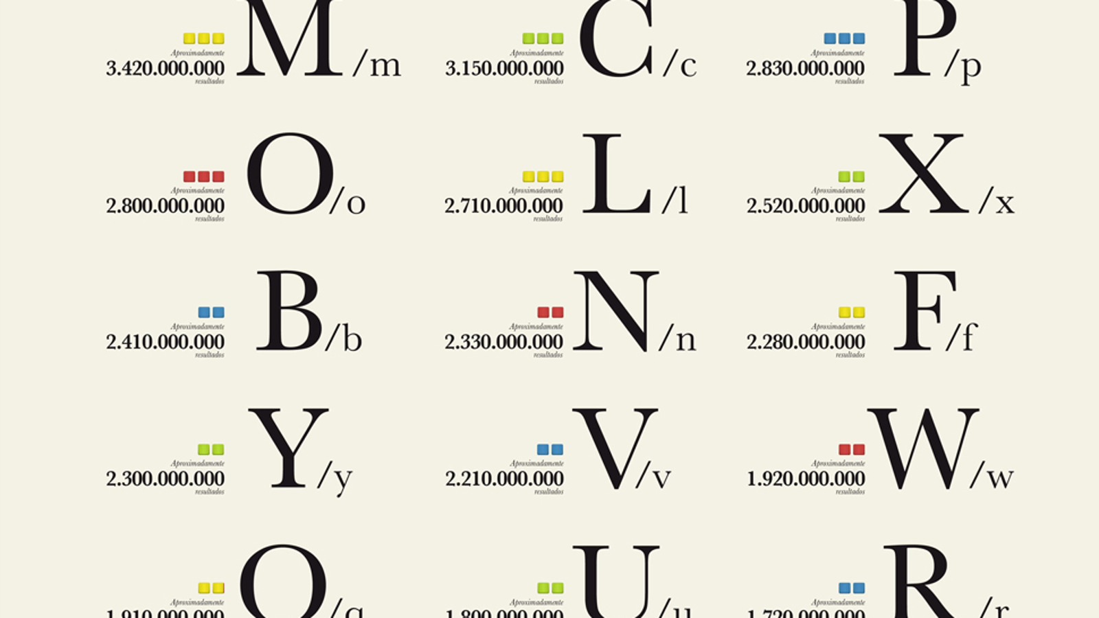 These Are The Most Popular Letters In The World According To Google
