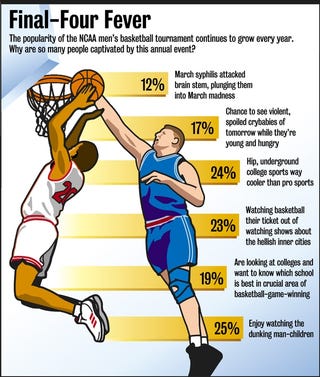 The popularity of the NCAA men's basketball tournament continues to grow every year. Why are so many people captivated by this annual event?