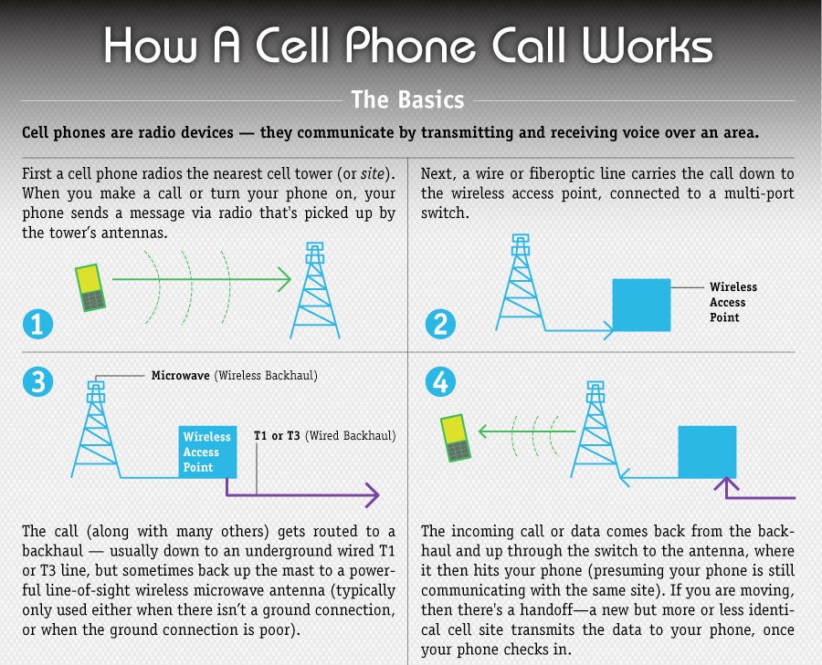 How A Cellphone Call Works (An Infographic That's Actually ... telephone switchboard diagram 