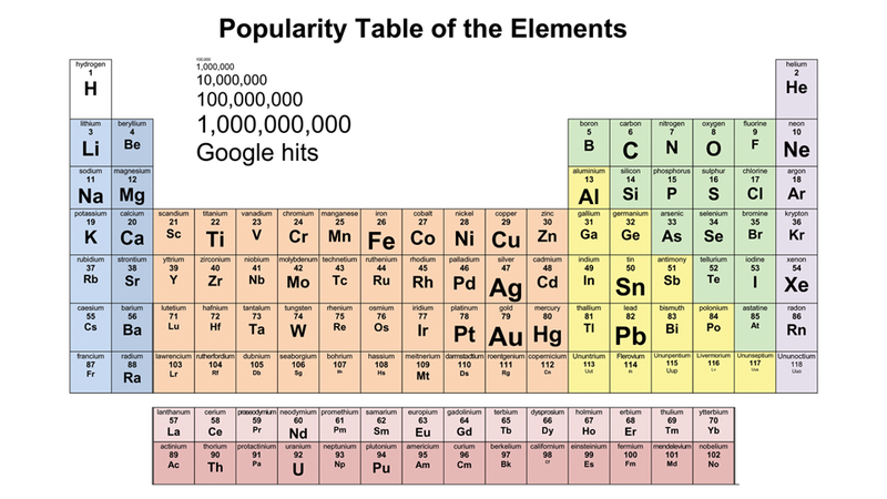 Illustration for article titled What's the Most Popular Element?