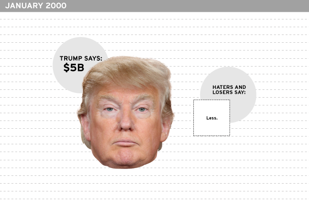 Donald Trump's Grossly Exaggerated Net Worth: A Timeline