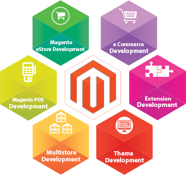 Illustration for article titled Your Way to Results As a result of Magento eCommerce Improvement