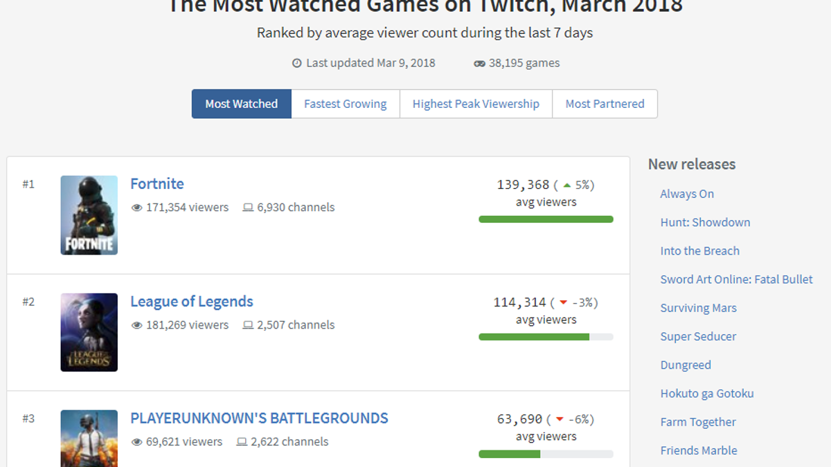  - fortnite daily player count