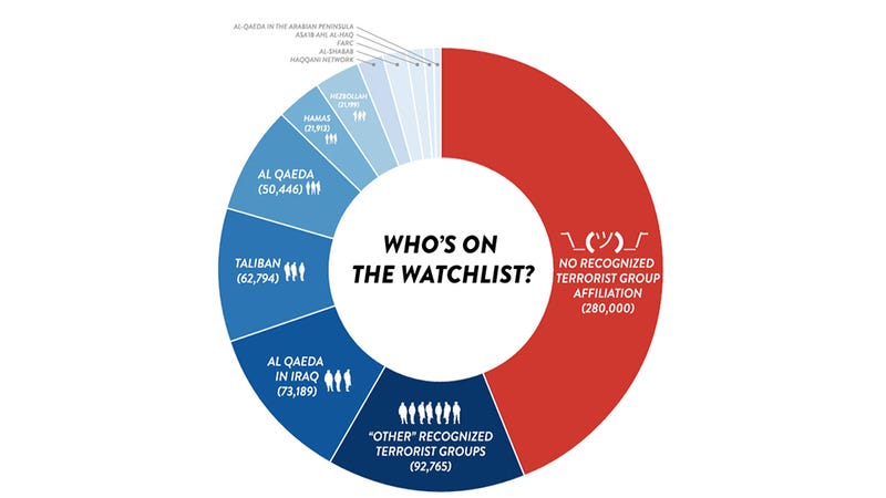 Nearly Half The Names On The Terrorist Watch List Have No Terrorist Ties