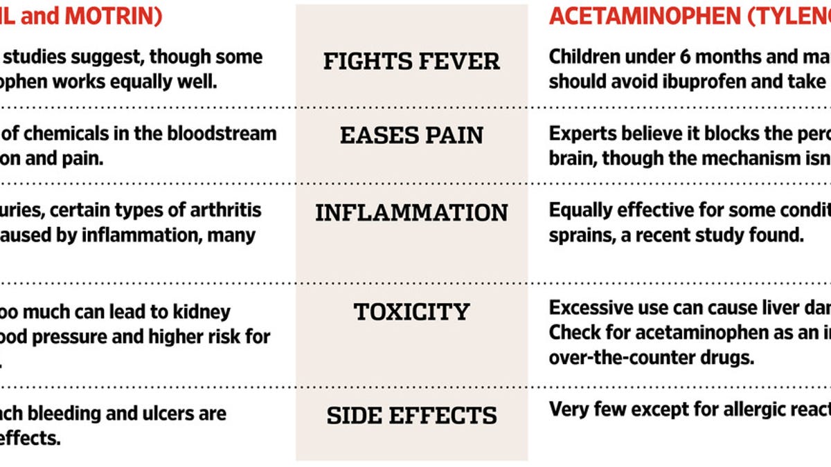 tylenol and ibuprofen side effects