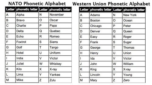 Use the Phonetic Alphabet to Help Get Your Point Across Over the Phone ...