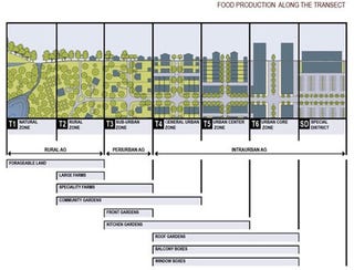 Illustration for article titled Commenter Of The Day: In Defense Of Agricultural Urbanism Edition