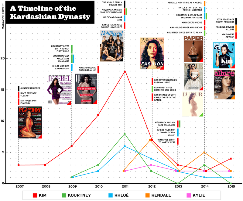 Illustration for article titled Rise of The Kardashians: How a Family Created a Magazine Cover Dynasty