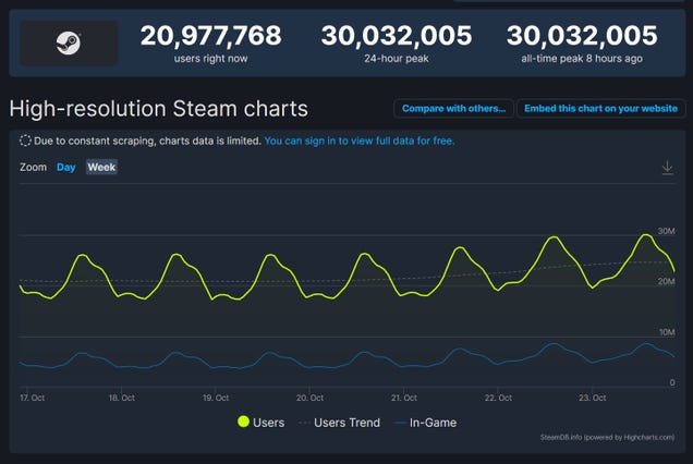 30 Million People Were Logged Into Steam Today