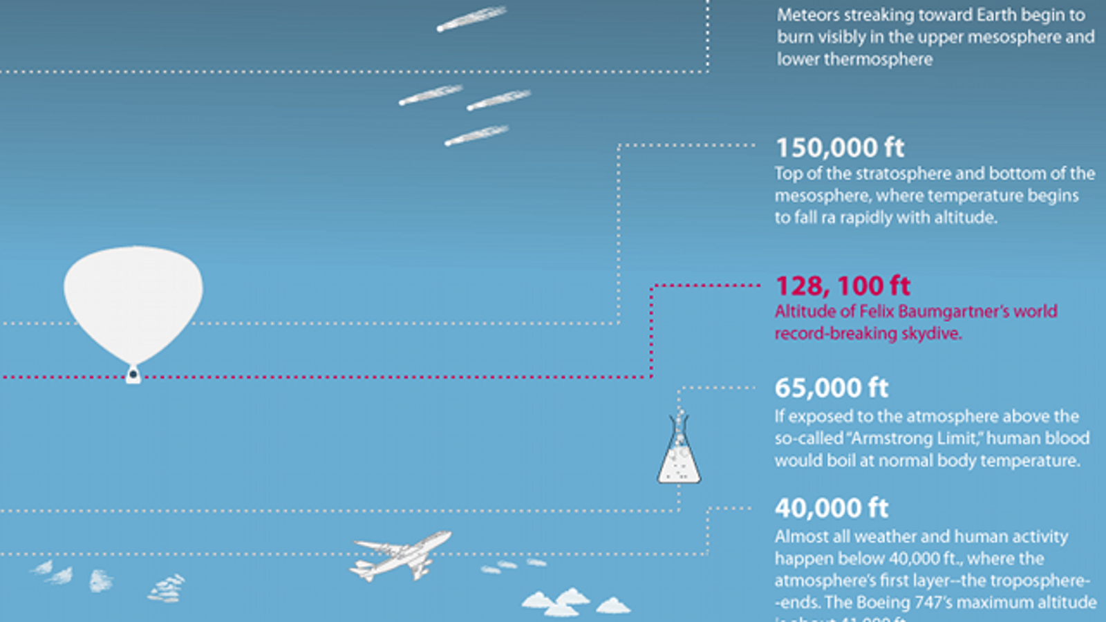 Infographic Reveals Just How Far Felix Baumgartner Really