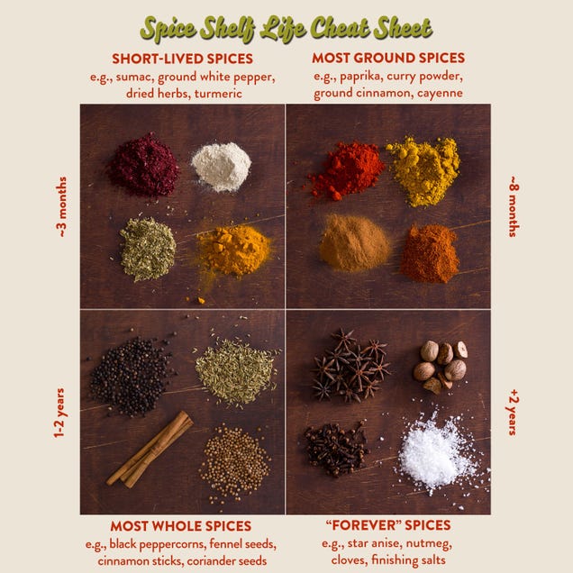 This Cheat Sheet Lists the Shelf Life of Common Spices