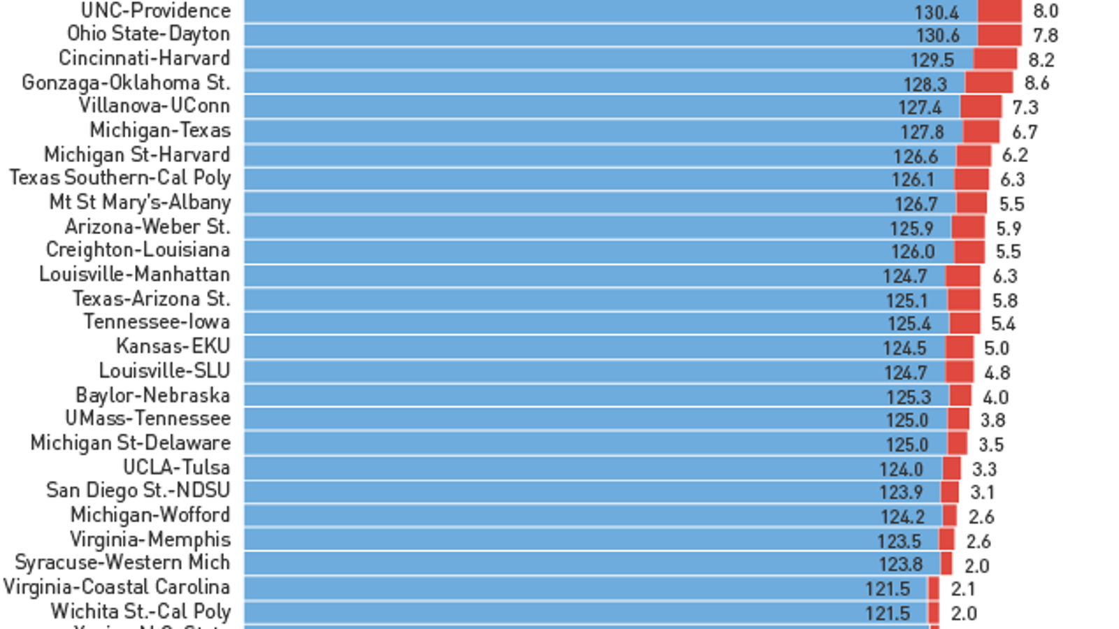 How Long Does The Final Minute Of An NCAA Tournament Game Take? [UPDATE]
