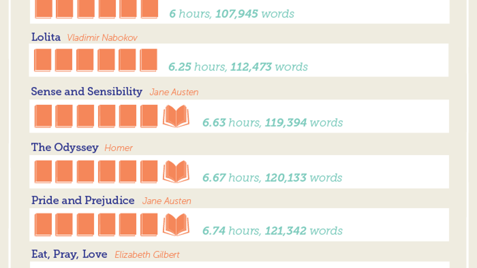 How Long Will It Take To Read That Book? This Chart Gives An Estimate