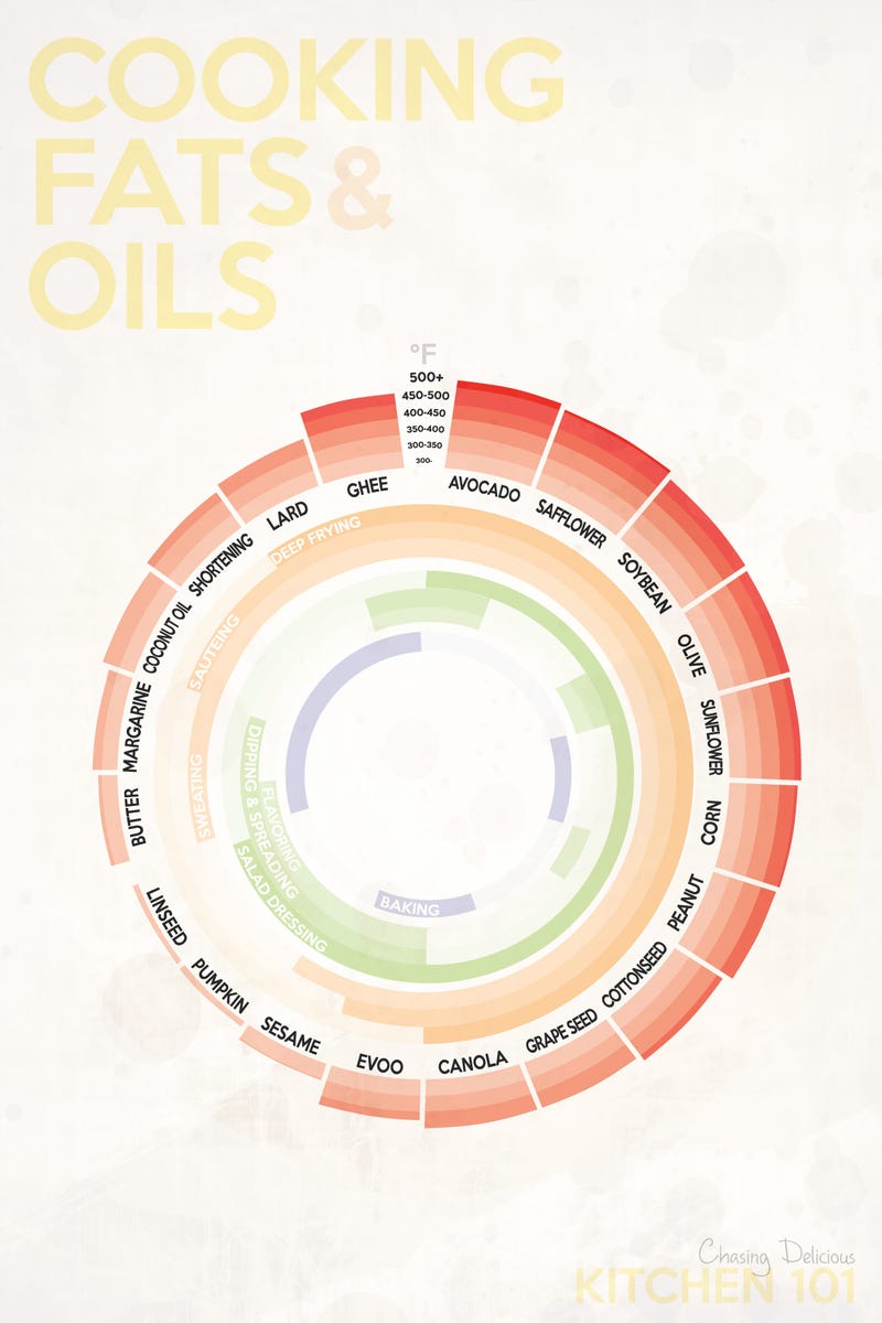 The Best Temperatures and Uses for Common Cooking Oils