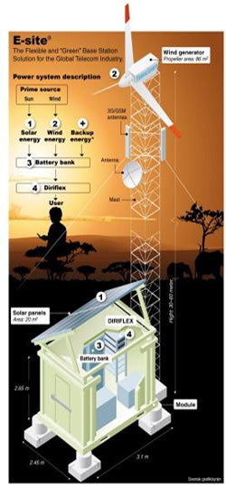 Illustration for article titled Smart Green Cell Station Makes Africa a Cleaner Place To Ask "Can You Hear Me Now?"