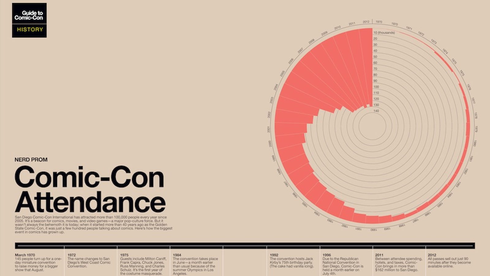 How ComicCon Attendance has Grown, and Other Geeky Infographics