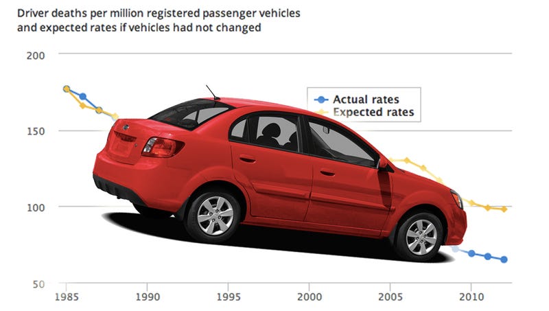 Illustration for article titled These Are The Ten Cars You're Most Likely To Die Driving