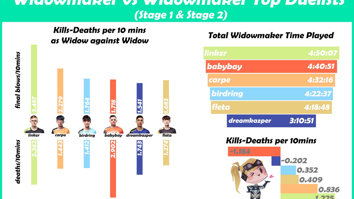 One Overwatch Fan Is Tracking The Best Widowmaker Duelists