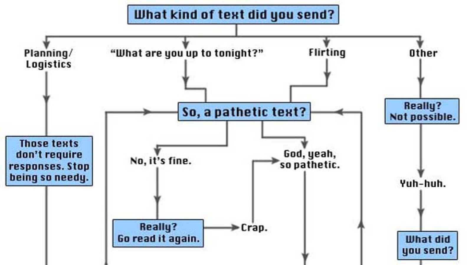 After sending you. Kinds of texts.