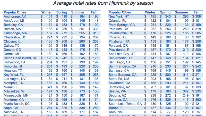 This Chart Shows When To Visit Us Cities For Lower Hotel Rates