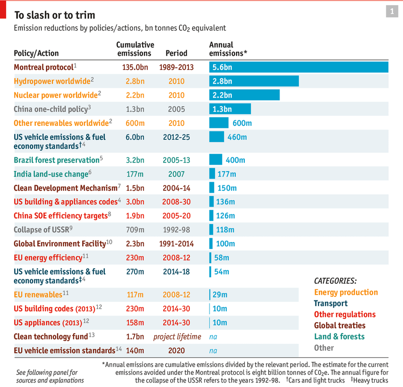 Illustration for article titled These Actions Have Done The Most To Curb Carbon Emissions