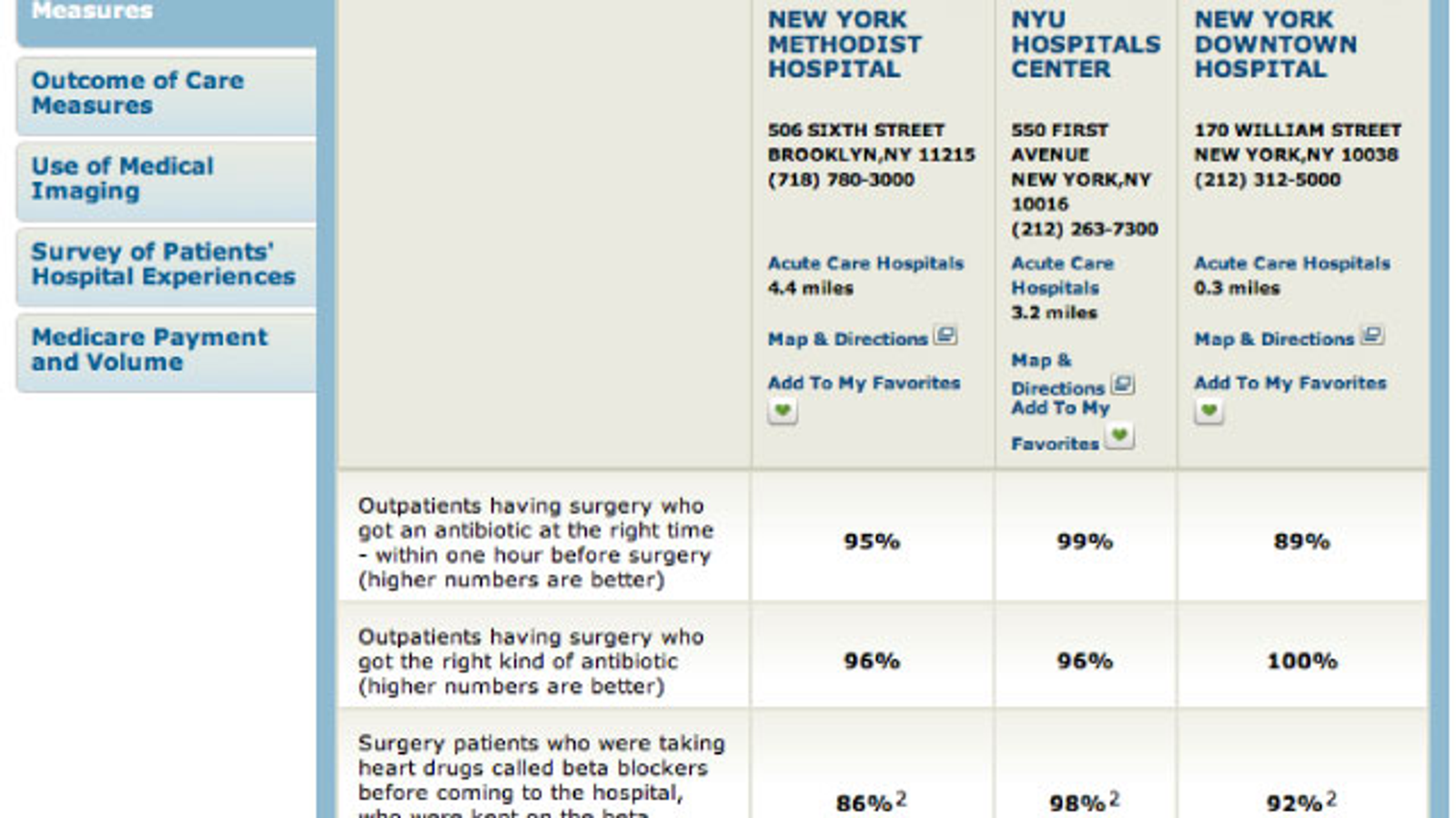 hospital compare data sets