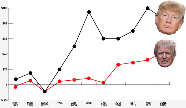 Donald Trump's Grossly Exaggerated Net Worth: A Timeline