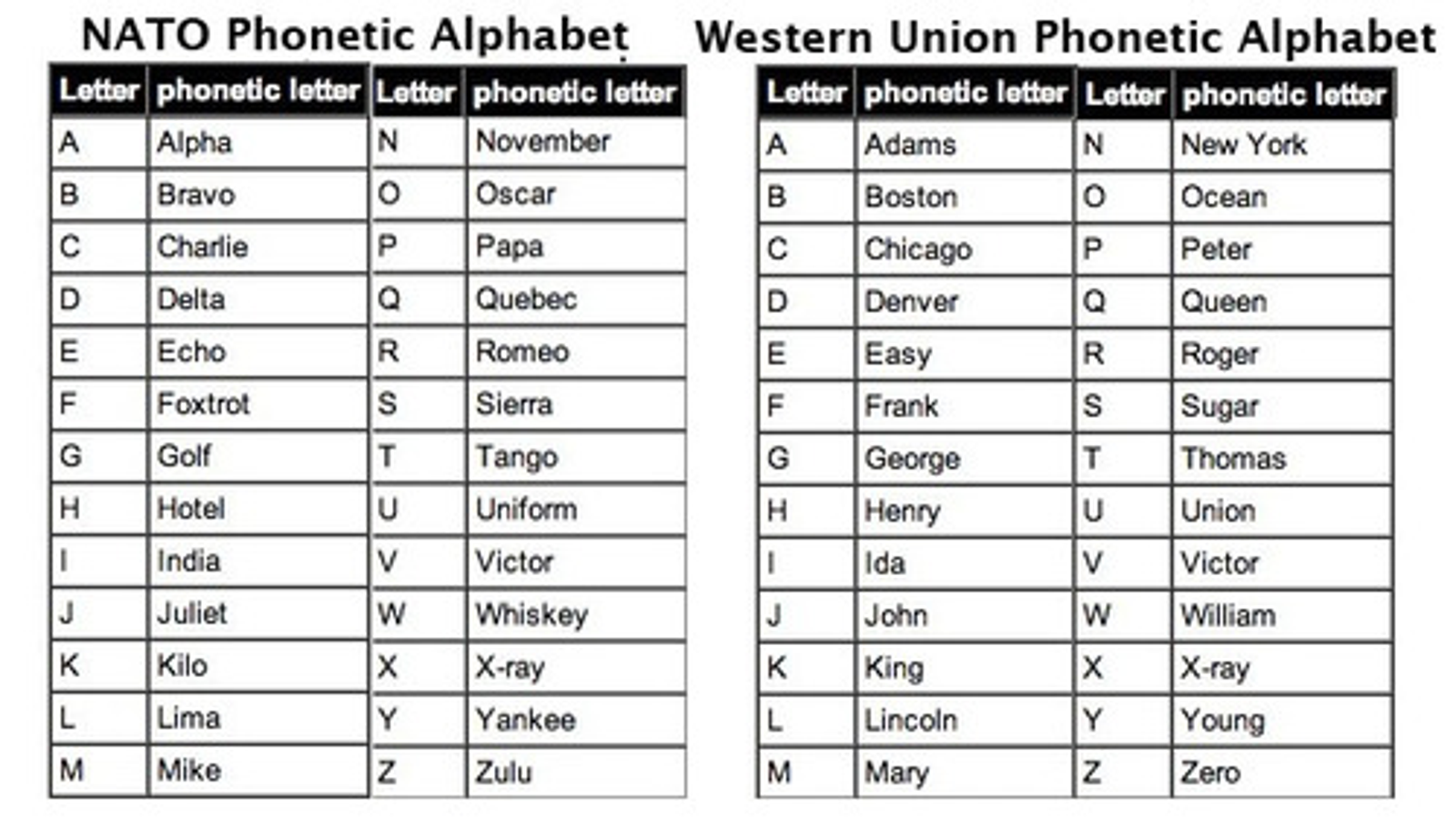 english alphabet spelling on the phone