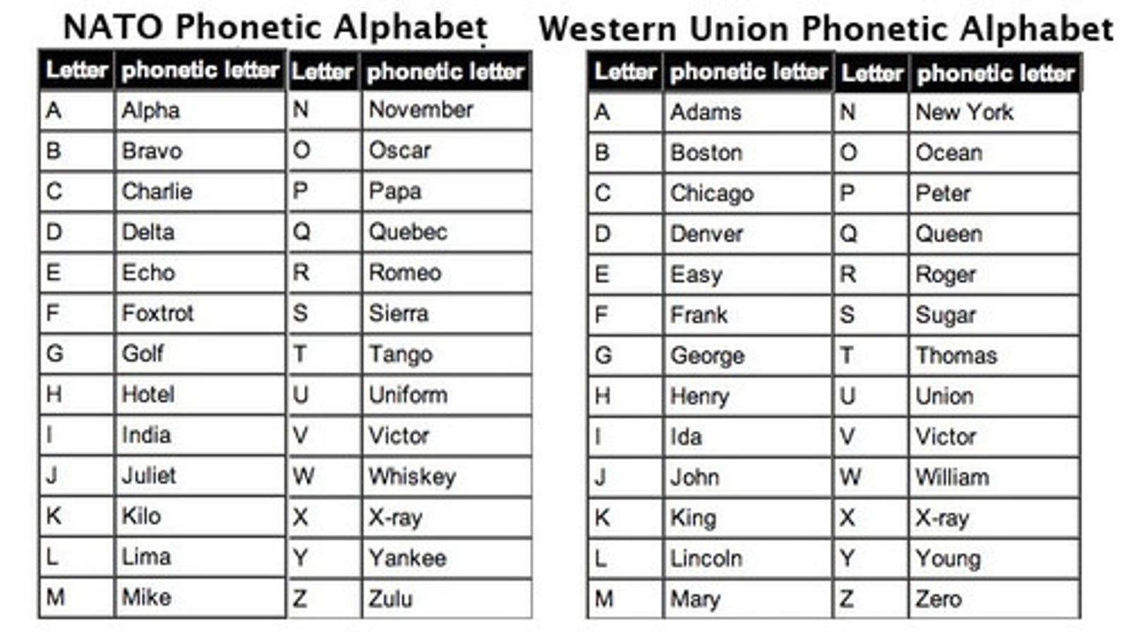 Use the Phonetic Alphabet to Help Get Your Point Across Over the Phone