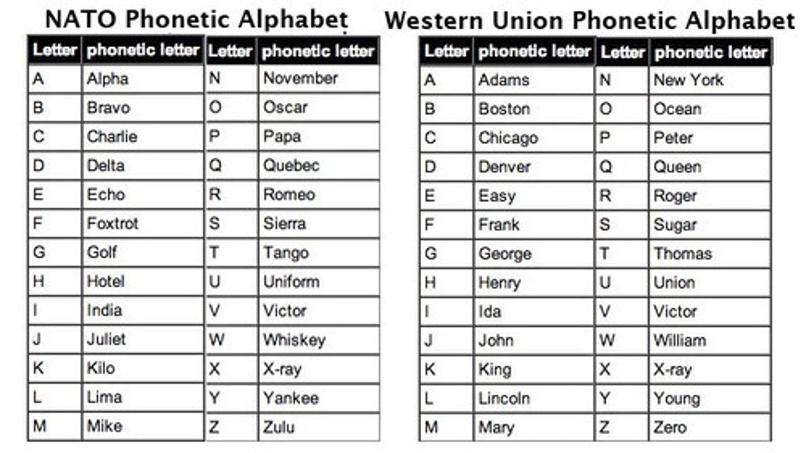 use the phonetic alphabet to help get your point across over the phone