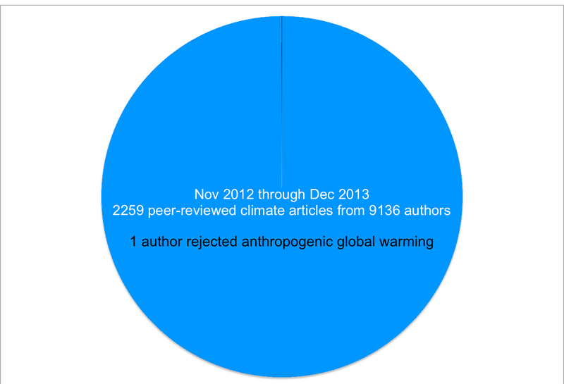 Illustration for article titled Scientific Consensus on Anthropogenic Global Warming: A Pie Chart