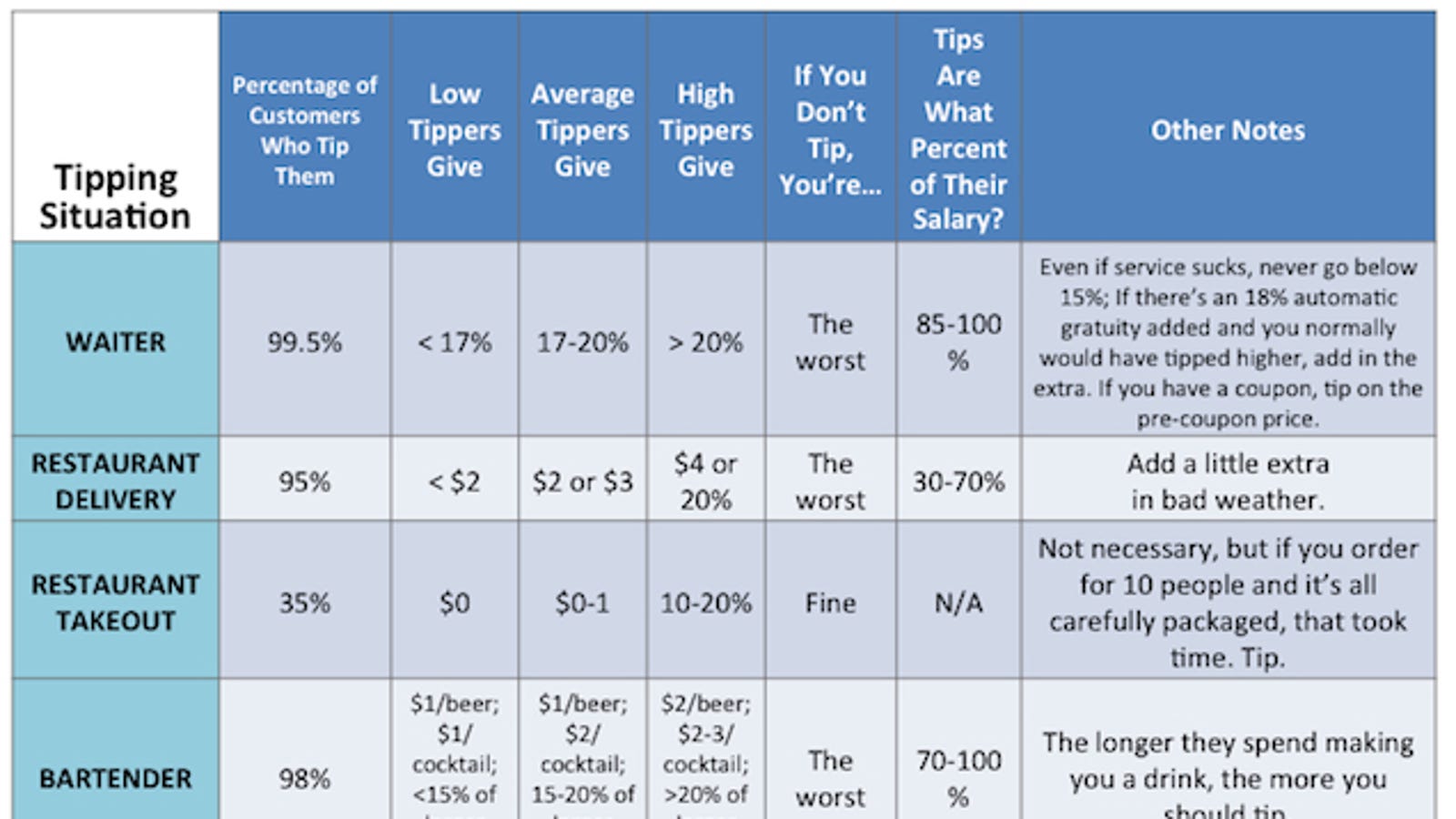 Restaurant Tip Out Chart