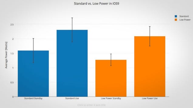 photo of How Much Extra Battery Power You'll Actually Get with iOS 9's Low Power Mode image