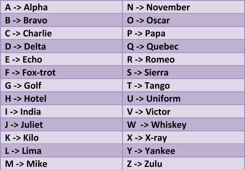 There S A Reason The Phonetic Alphabet Exists