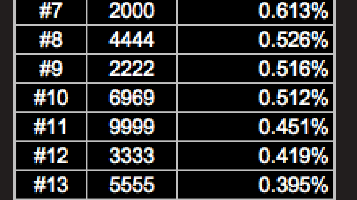 The Most And Least Common Pin Numbers And Numeric Passwords Is - the most and least common pin numbers and numeric passwords is yours one of them