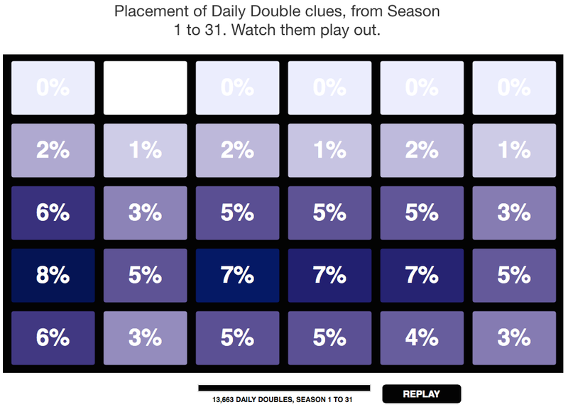 Illustration for article titled This Chart Shows You How To Win On Jeopardy!