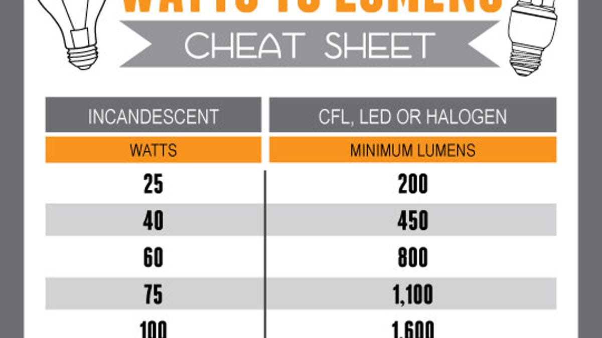 Find The Equivalent Wattage Of Cfl Led And Halogen Bulbs With This Find The Equivalent Wattage Of Cfl Led And Halogen Bulbs With This Cheat Sheet