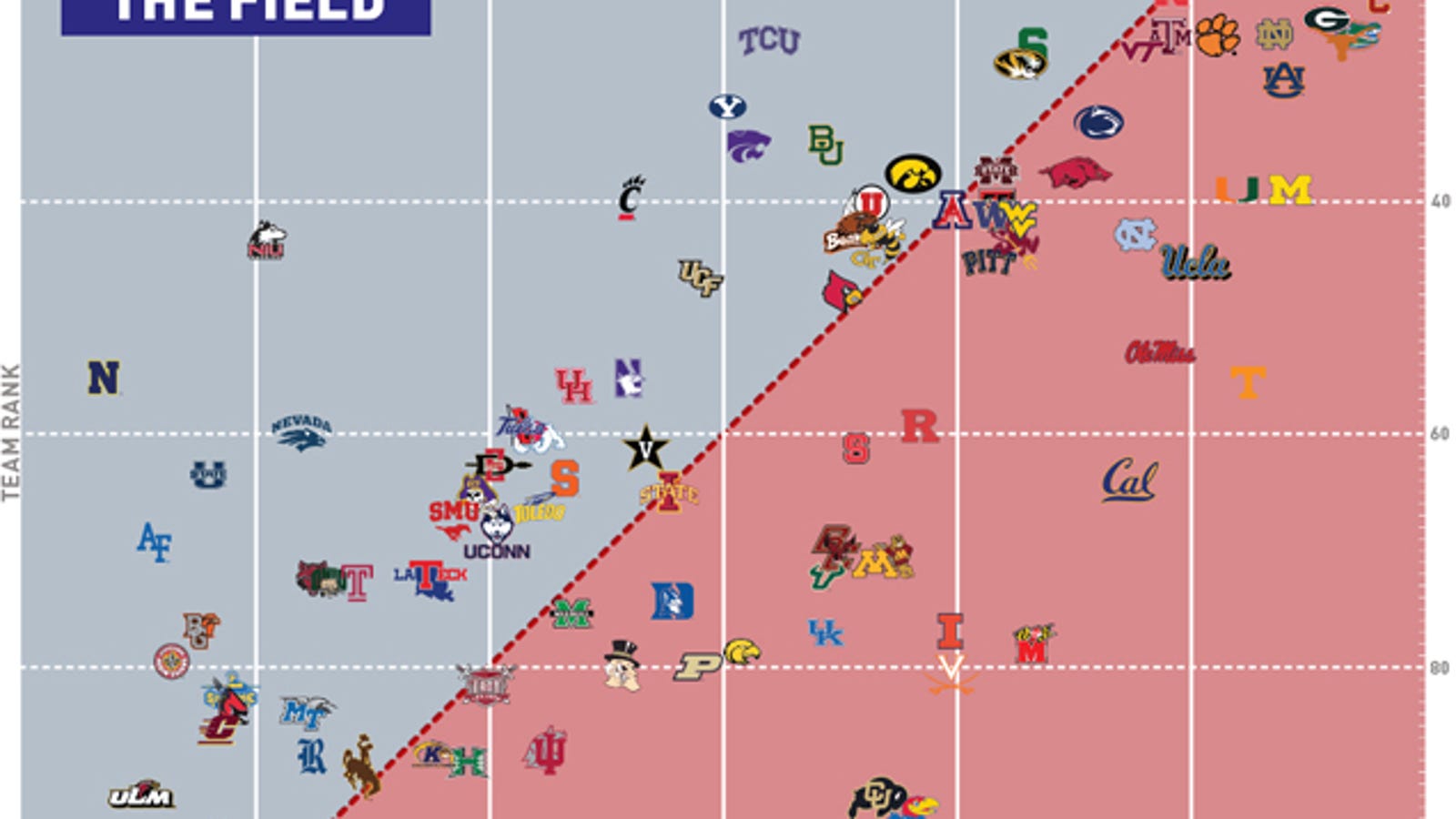 Chart Which NCAA Football Teams Outplay Their Recruit Rankings?