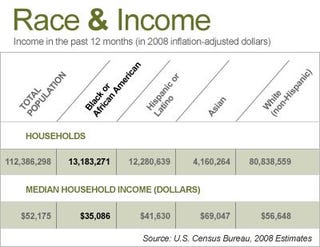 Illustration for article titled Blacks and Income: What We Earn