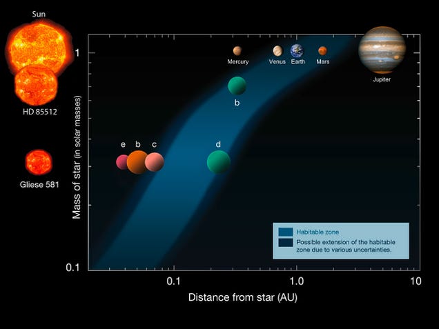 Potentially habitable 