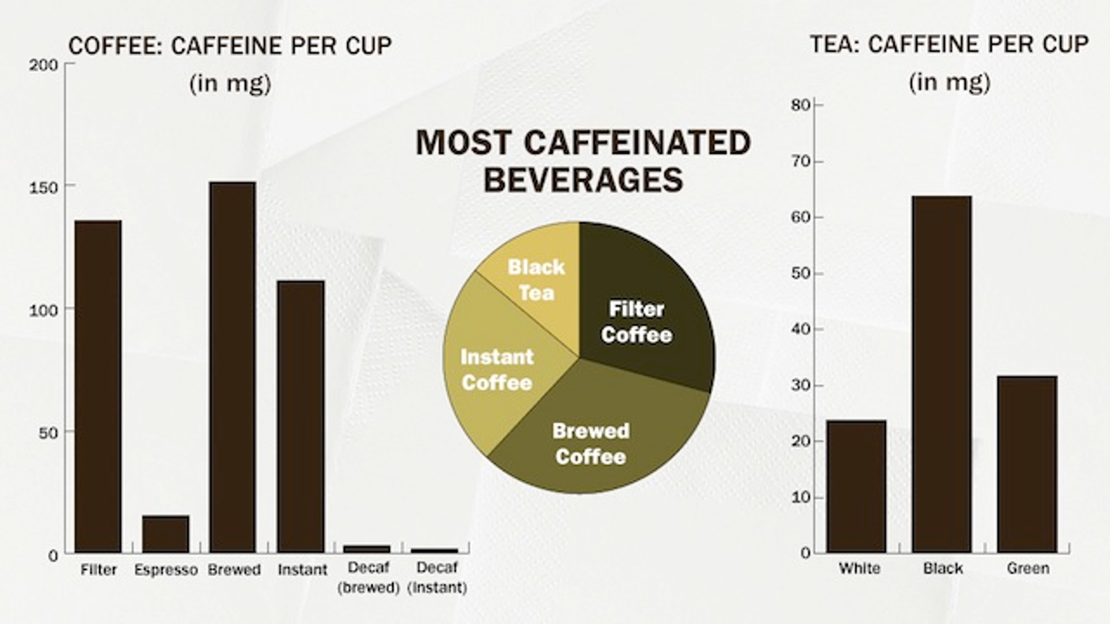 black tea vs coffee caffeine content