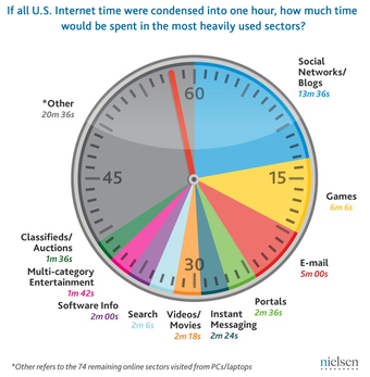 Illustration for article titled Gaming Surpasses Email In Time Spent Online