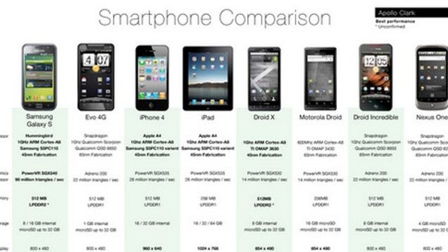 Smartphone Comparison Chart Compares Extensive Smartphone 