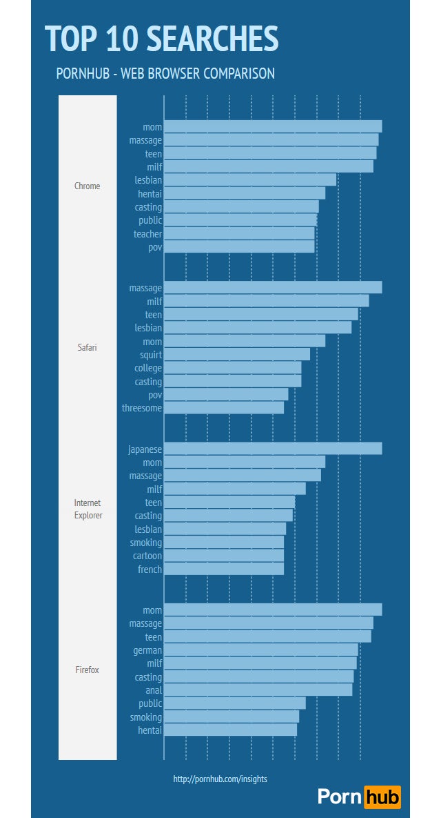 Cartoon Porn Mom Pov - Which Browser's Users Are the Most Porn-Crazed?