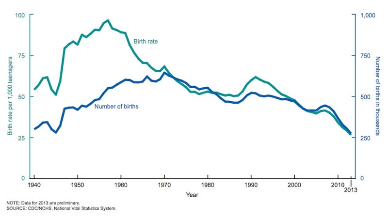 Illustration for article titled The Rapid Decline in the Teen Birth Rate Remains a Giant Mystery