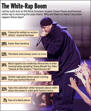 Led by such acts as Kid Rock, Eminem, Insane Clown Posse and Everlast, white rap is storming the pop charts. Why are there so many Caucasian rappers these days?