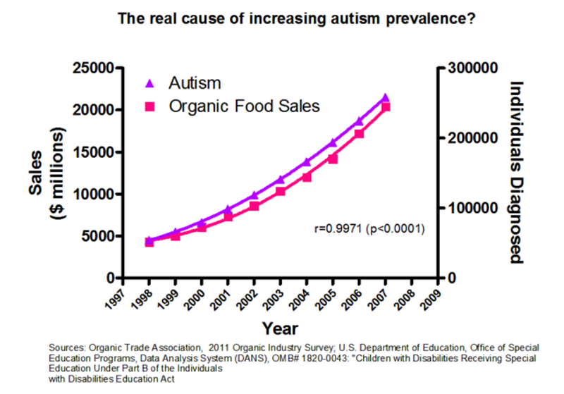 Image result for autism and graph correlation