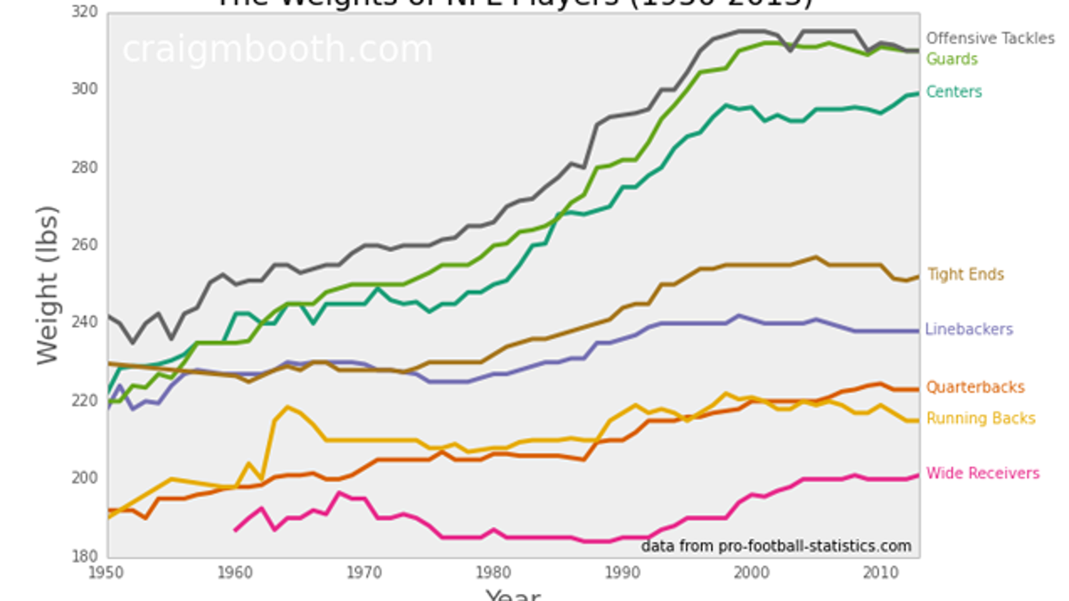 Weight Of Time >> How Have The Weights Of Nfl Positions Changed Over Time Weight Of Time >> How Have The Weights Of Nfl Positions Changed Over Time
